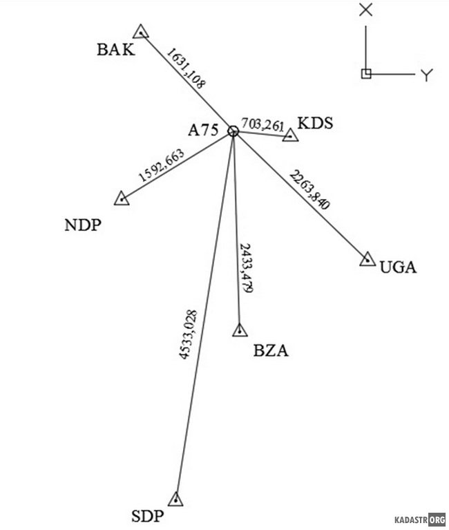 Схема векторов сети исходных (ВАК, KDS, UGA, BZA, SDP, NDP) и определяемого пункта (А75)
