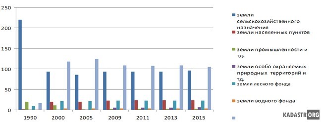 Динамика земельного фонда в период с 1990 года 2015 год
