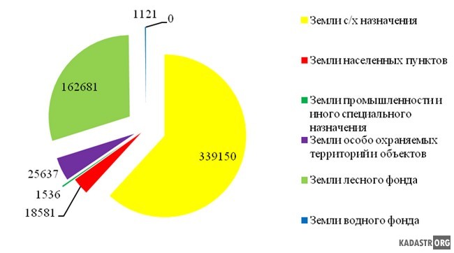 Распределение земель Баймакского района по категориям в разрезе (на 1 января 2015 года, га) 