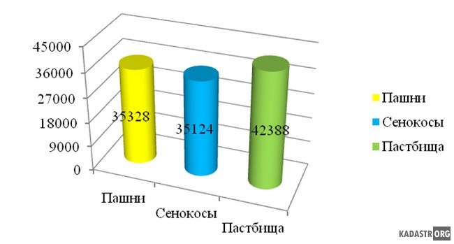 Распределение площади сельскохозяйственных угодий на территории Салаватского района РБ,га 