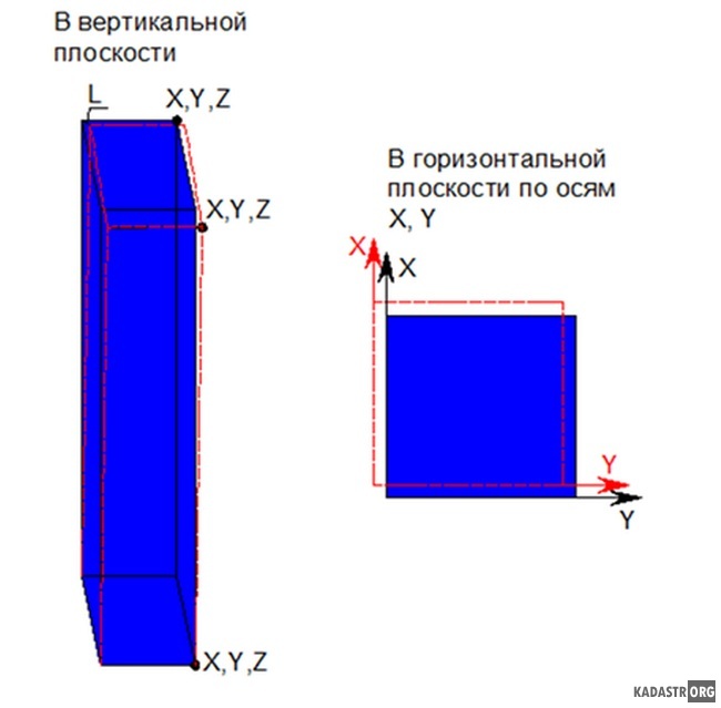 Схема определения отклонений колонн координатным способом в вертикальной и горизонтальной плоскостях