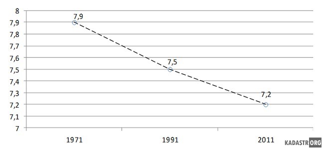 Динамика содержания гумуса (%) в почве по годам в Стерлитамакском районе РБ 